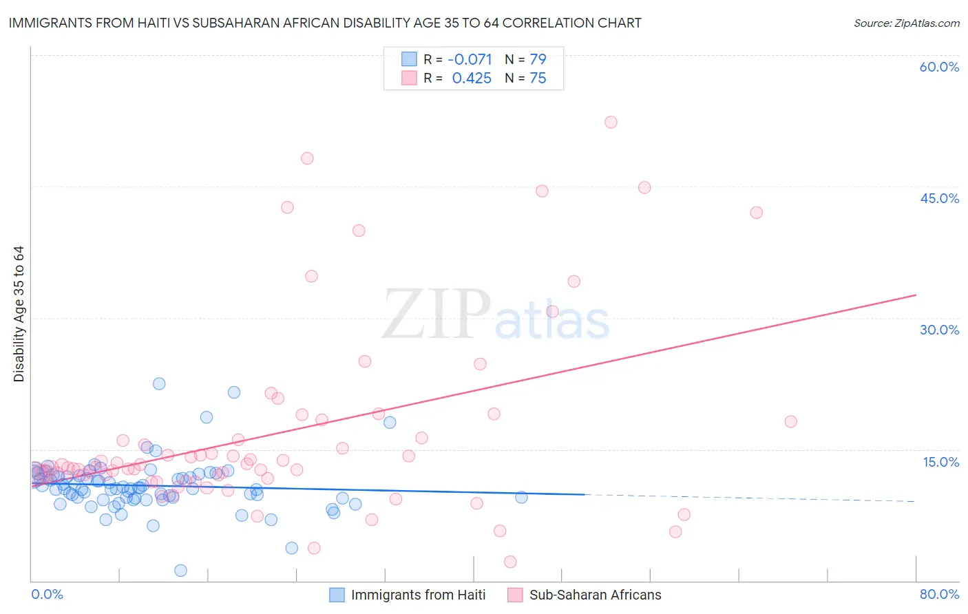 Immigrants from Haiti vs Subsaharan African Disability Age 35 to 64