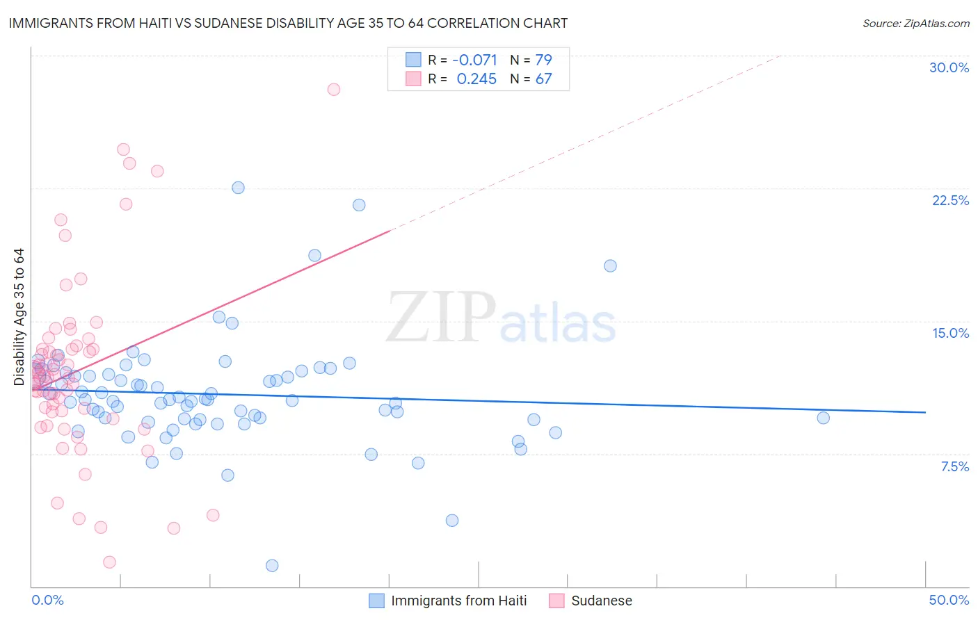 Immigrants from Haiti vs Sudanese Disability Age 35 to 64