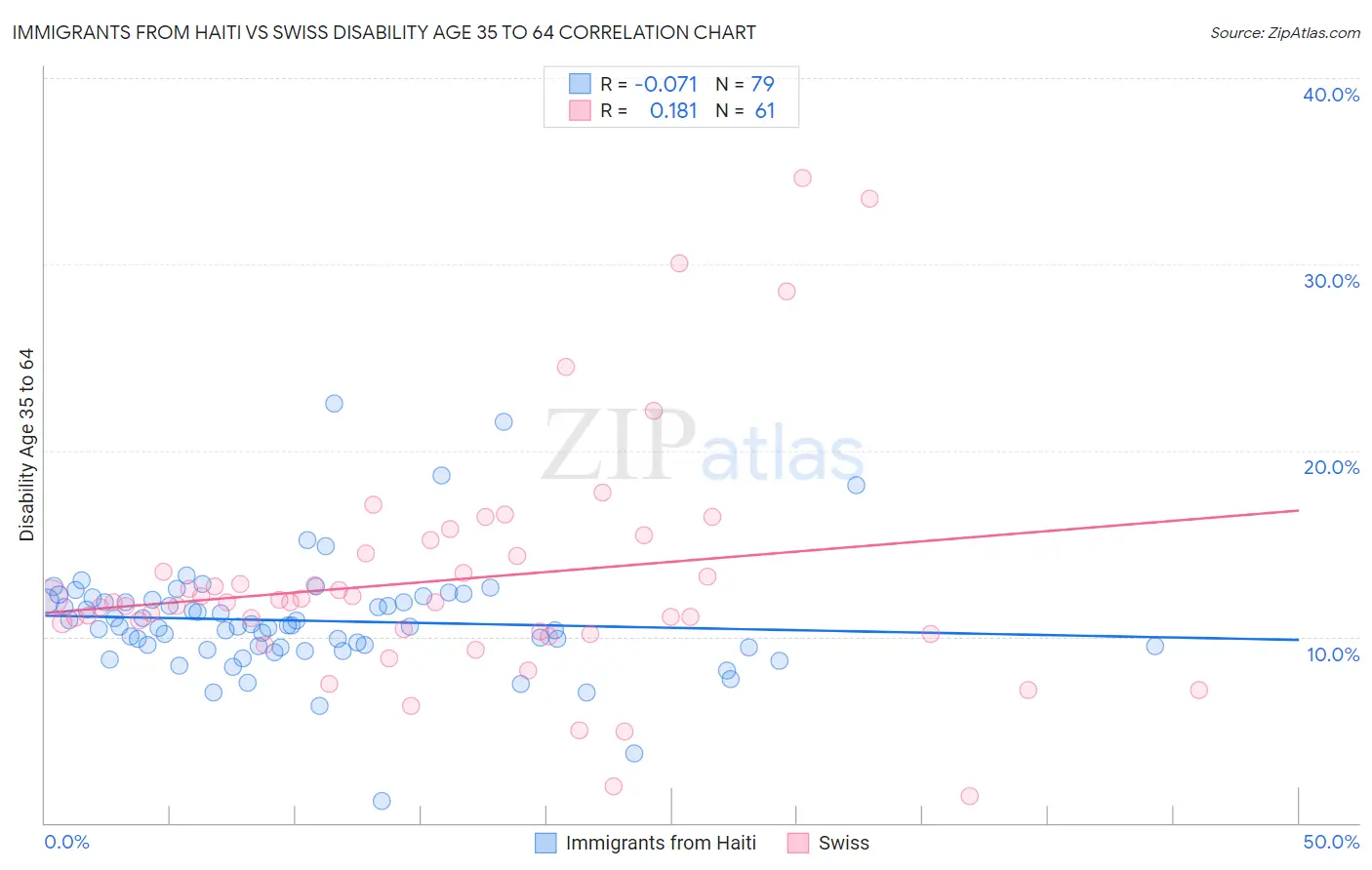 Immigrants from Haiti vs Swiss Disability Age 35 to 64
