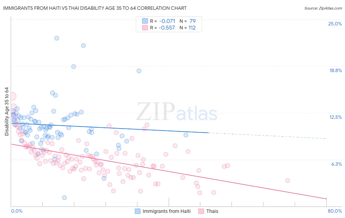 Immigrants from Haiti vs Thai Disability Age 35 to 64