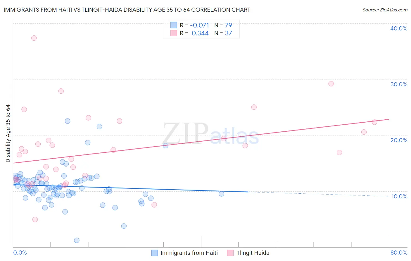 Immigrants from Haiti vs Tlingit-Haida Disability Age 35 to 64