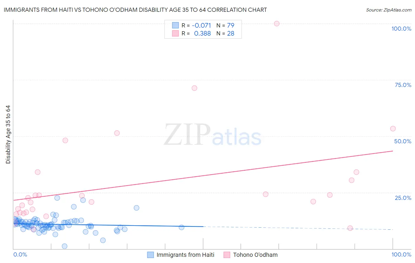 Immigrants from Haiti vs Tohono O'odham Disability Age 35 to 64