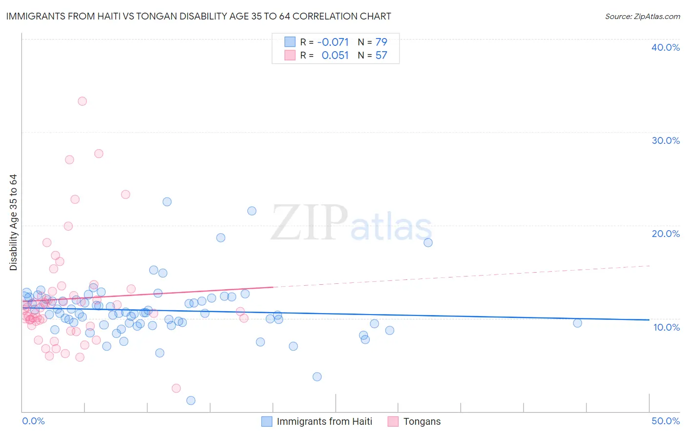 Immigrants from Haiti vs Tongan Disability Age 35 to 64