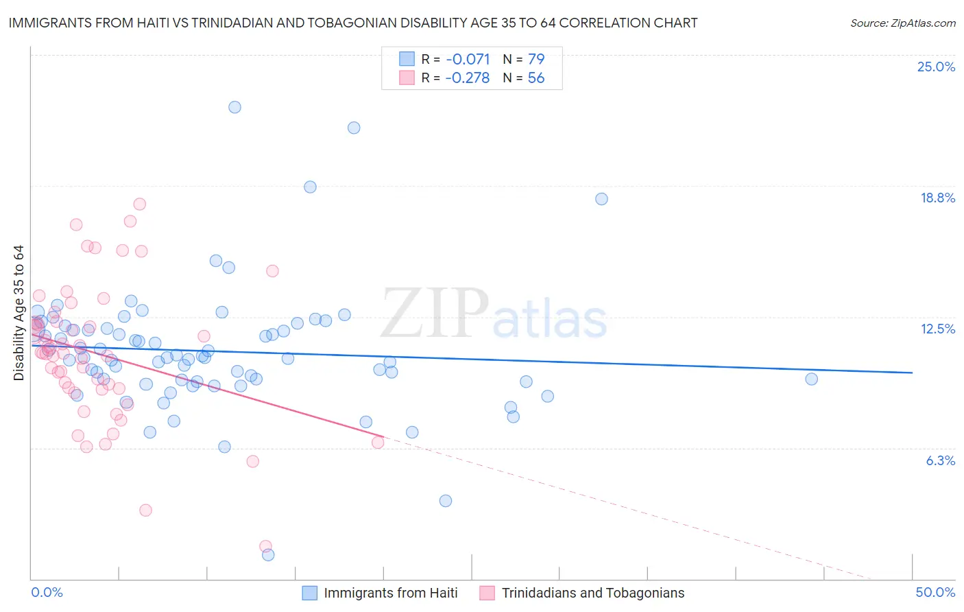 Immigrants from Haiti vs Trinidadian and Tobagonian Disability Age 35 to 64