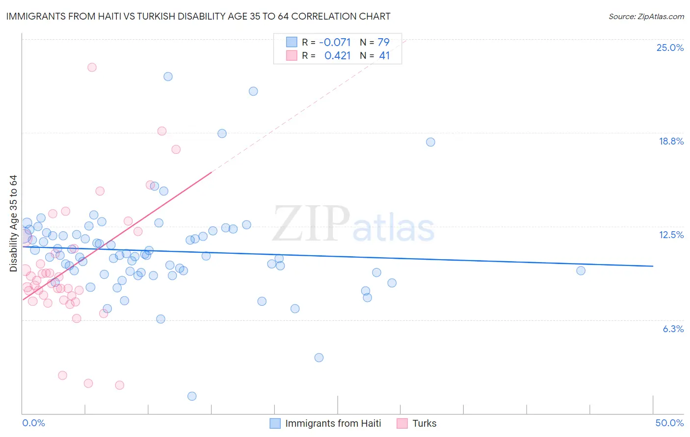 Immigrants from Haiti vs Turkish Disability Age 35 to 64