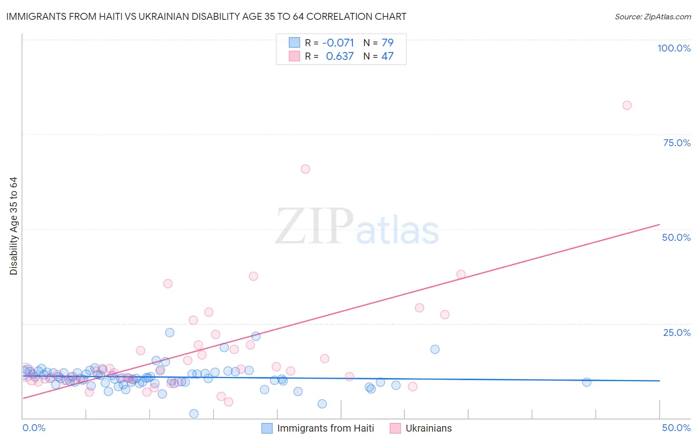 Immigrants from Haiti vs Ukrainian Disability Age 35 to 64