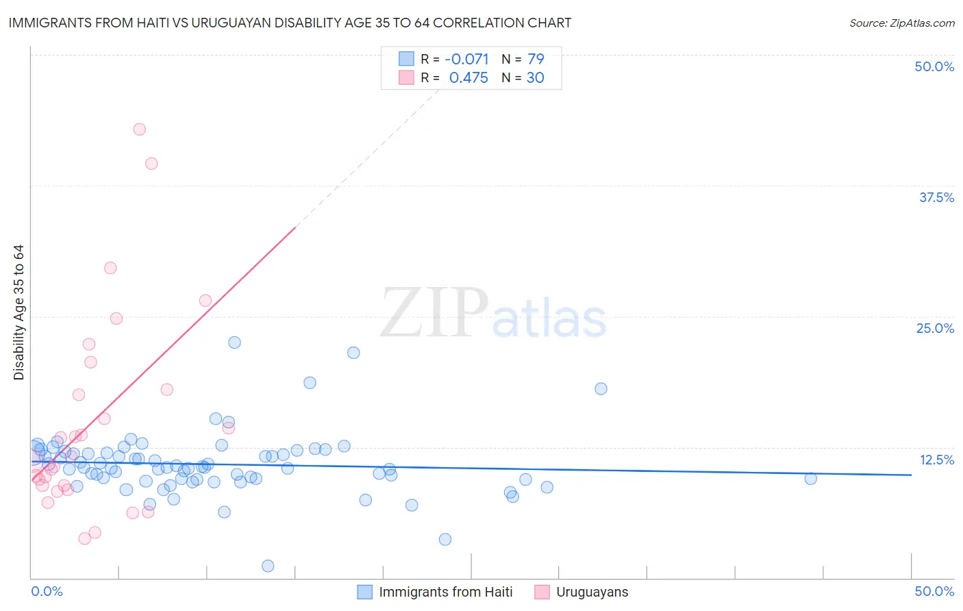 Immigrants from Haiti vs Uruguayan Disability Age 35 to 64