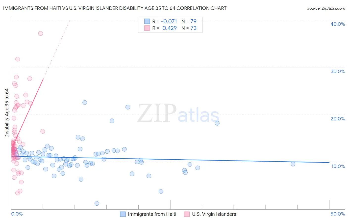 Immigrants from Haiti vs U.S. Virgin Islander Disability Age 35 to 64