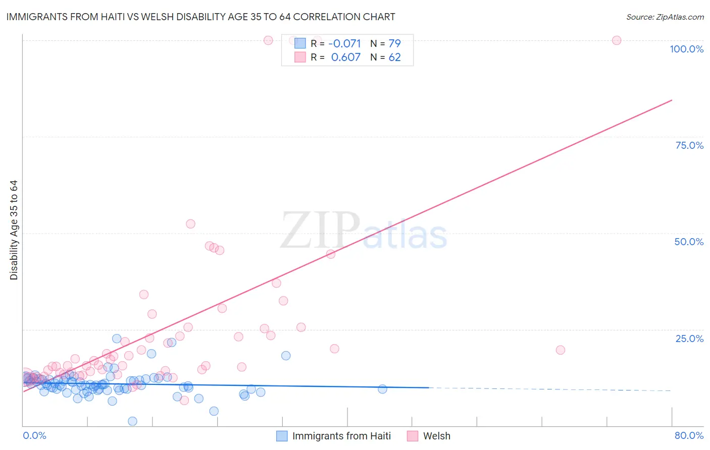 Immigrants from Haiti vs Welsh Disability Age 35 to 64