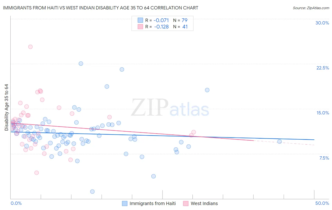 Immigrants from Haiti vs West Indian Disability Age 35 to 64