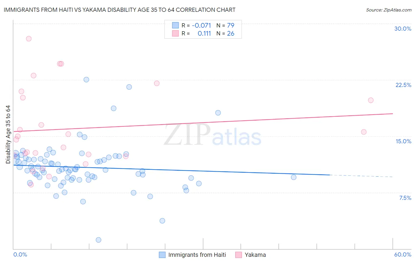 Immigrants from Haiti vs Yakama Disability Age 35 to 64