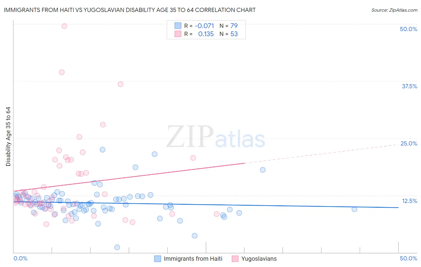 Immigrants from Haiti vs Yugoslavian Disability Age 35 to 64