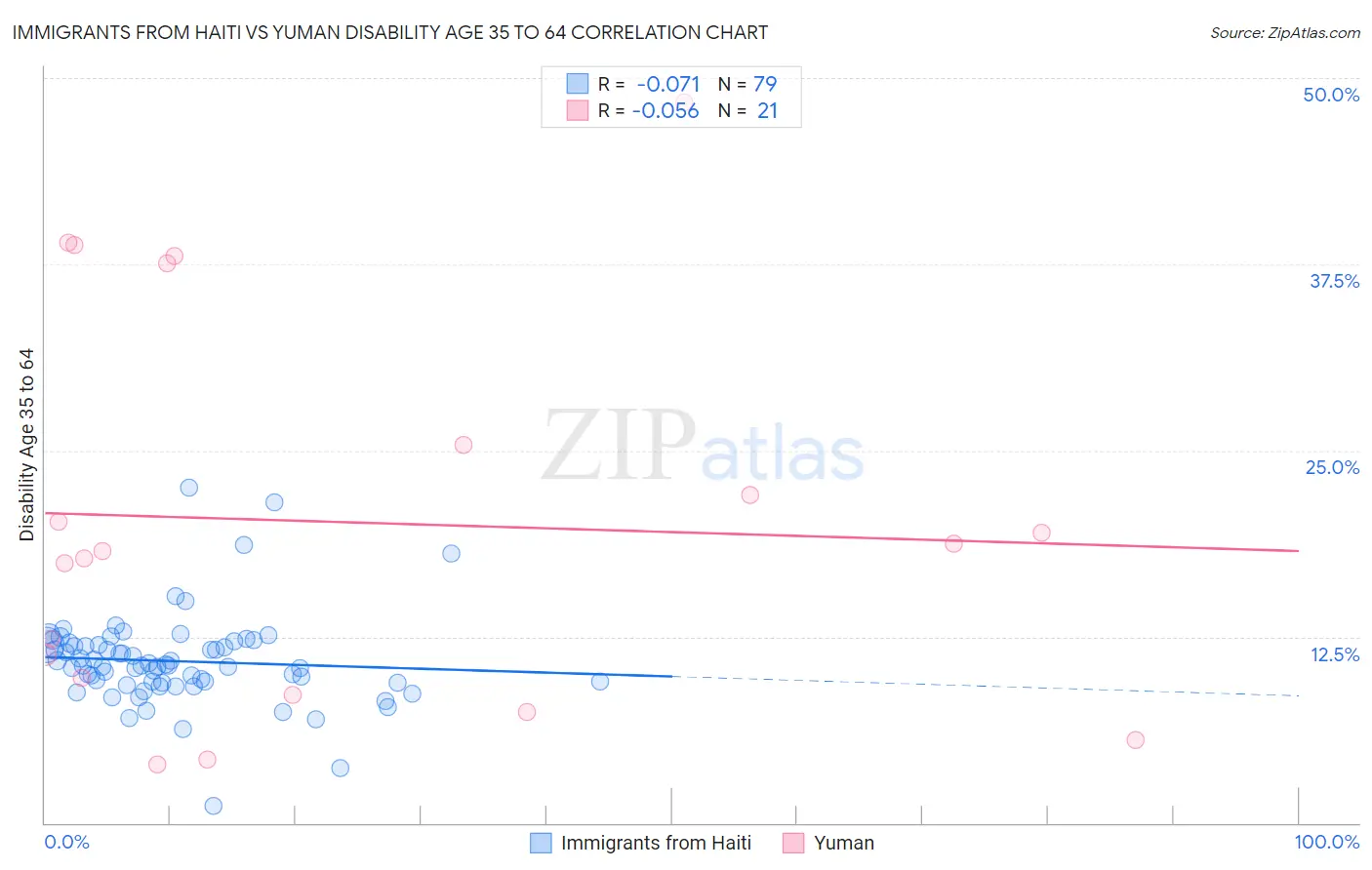 Immigrants from Haiti vs Yuman Disability Age 35 to 64