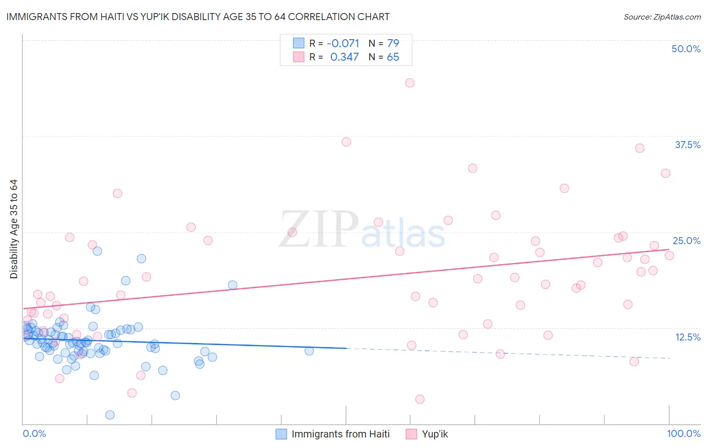 Immigrants from Haiti vs Yup'ik Disability Age 35 to 64