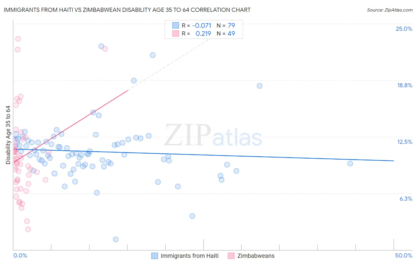 Immigrants from Haiti vs Zimbabwean Disability Age 35 to 64