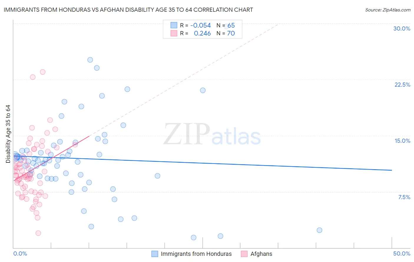 Immigrants from Honduras vs Afghan Disability Age 35 to 64