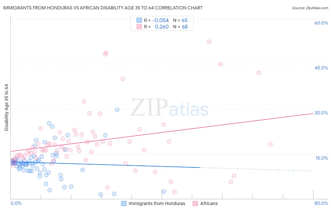 Immigrants from Honduras vs African Disability Age 35 to 64