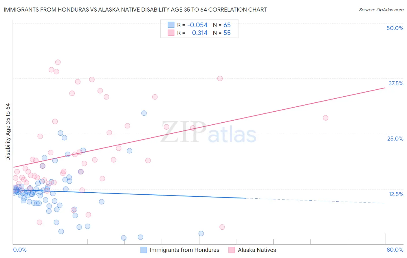 Immigrants from Honduras vs Alaska Native Disability Age 35 to 64