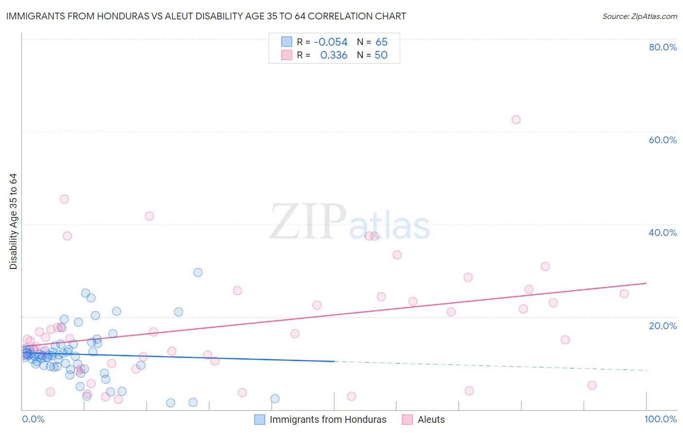 Immigrants from Honduras vs Aleut Disability Age 35 to 64