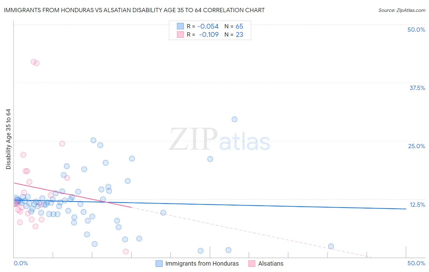 Immigrants from Honduras vs Alsatian Disability Age 35 to 64