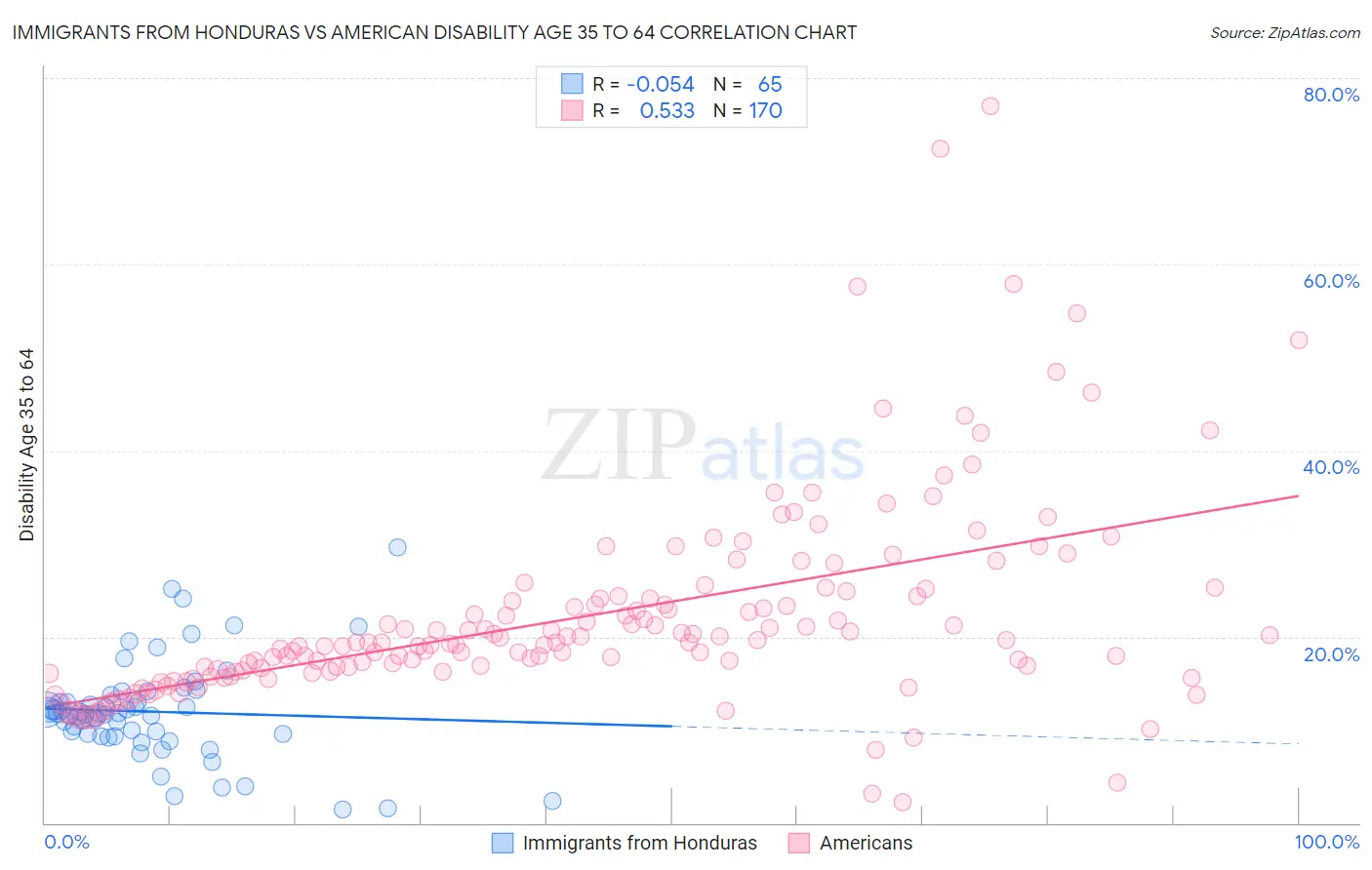 Immigrants from Honduras vs American Disability Age 35 to 64