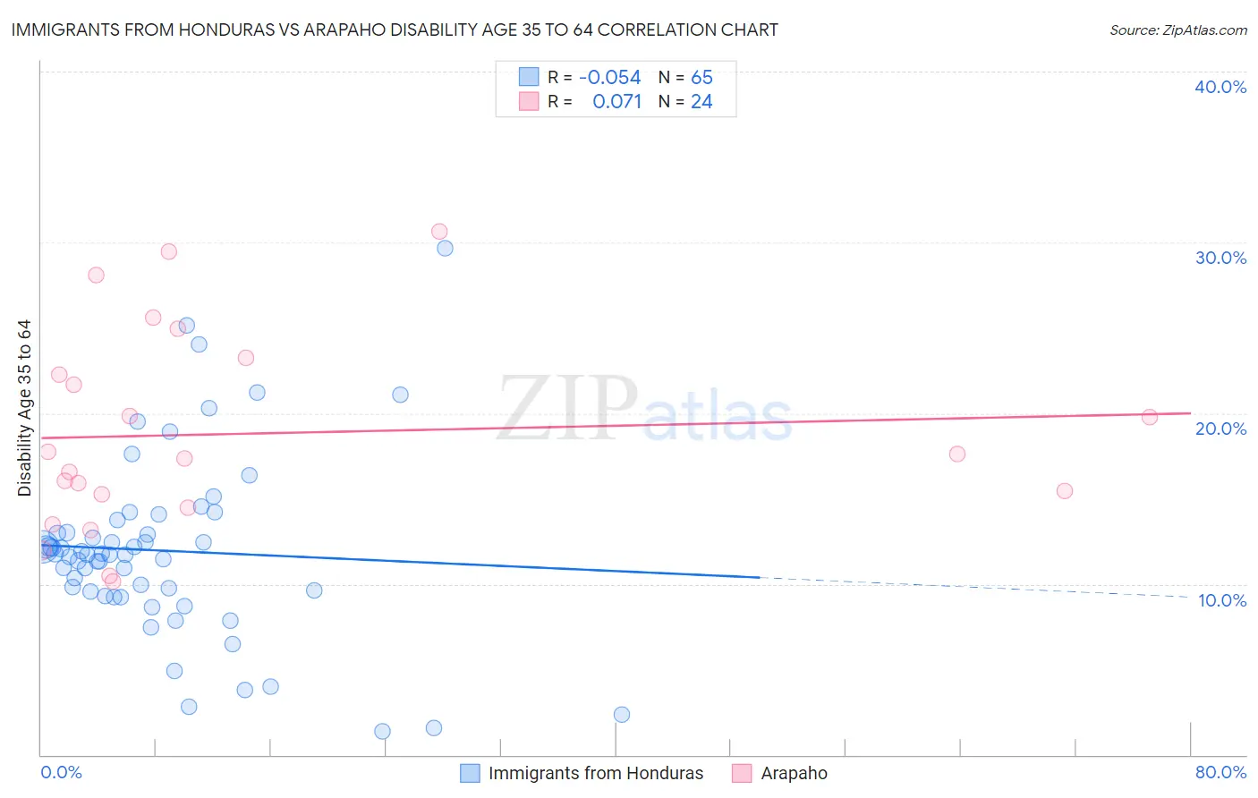 Immigrants from Honduras vs Arapaho Disability Age 35 to 64