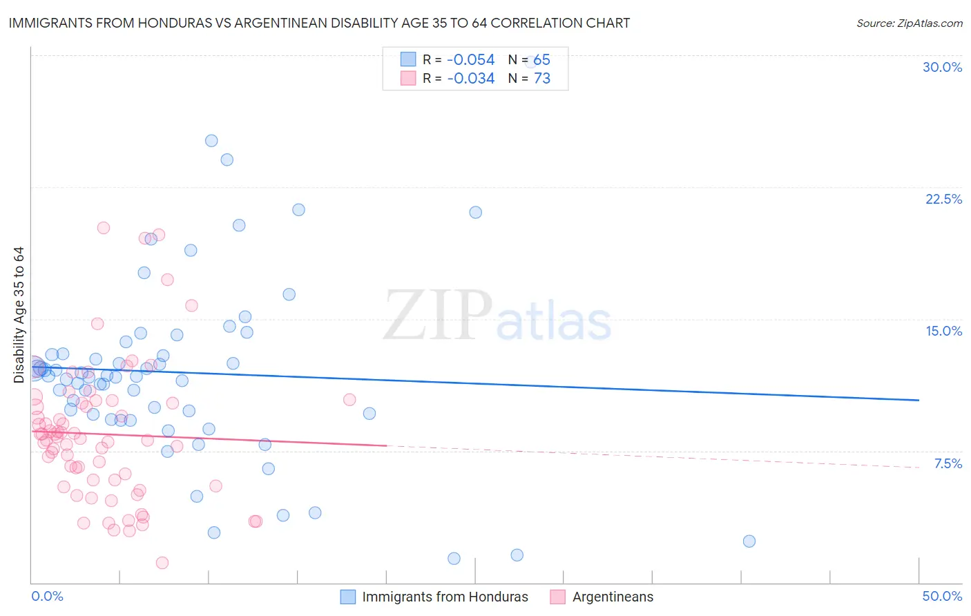 Immigrants from Honduras vs Argentinean Disability Age 35 to 64