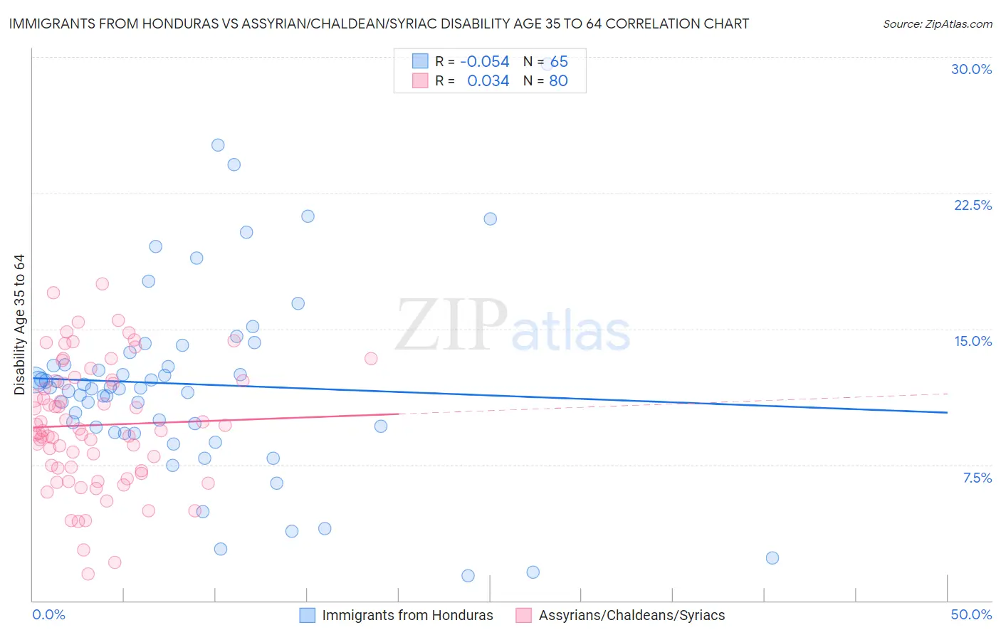 Immigrants from Honduras vs Assyrian/Chaldean/Syriac Disability Age 35 to 64