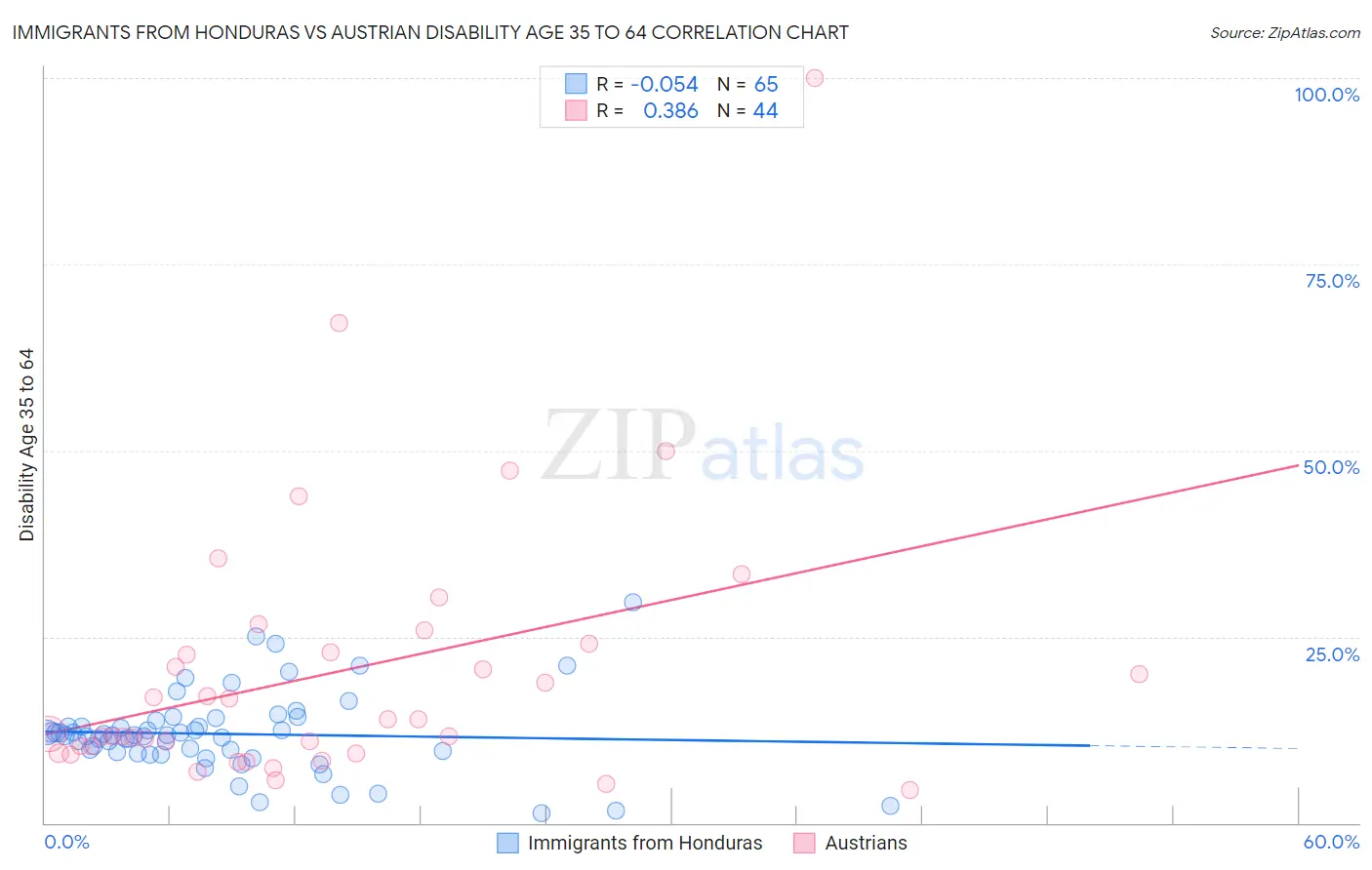 Immigrants from Honduras vs Austrian Disability Age 35 to 64