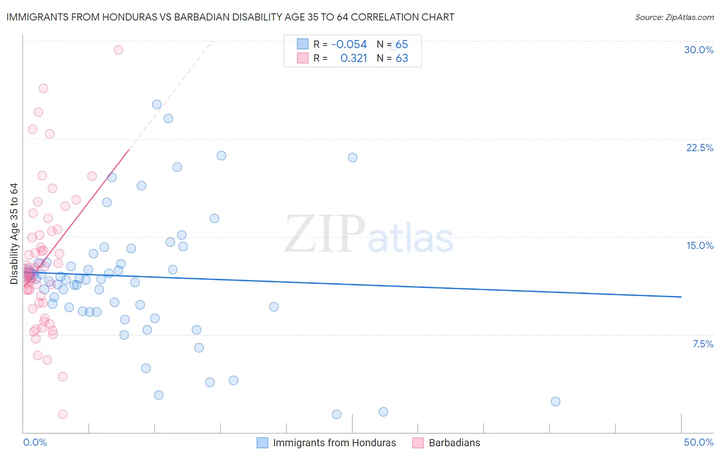 Immigrants from Honduras vs Barbadian Disability Age 35 to 64