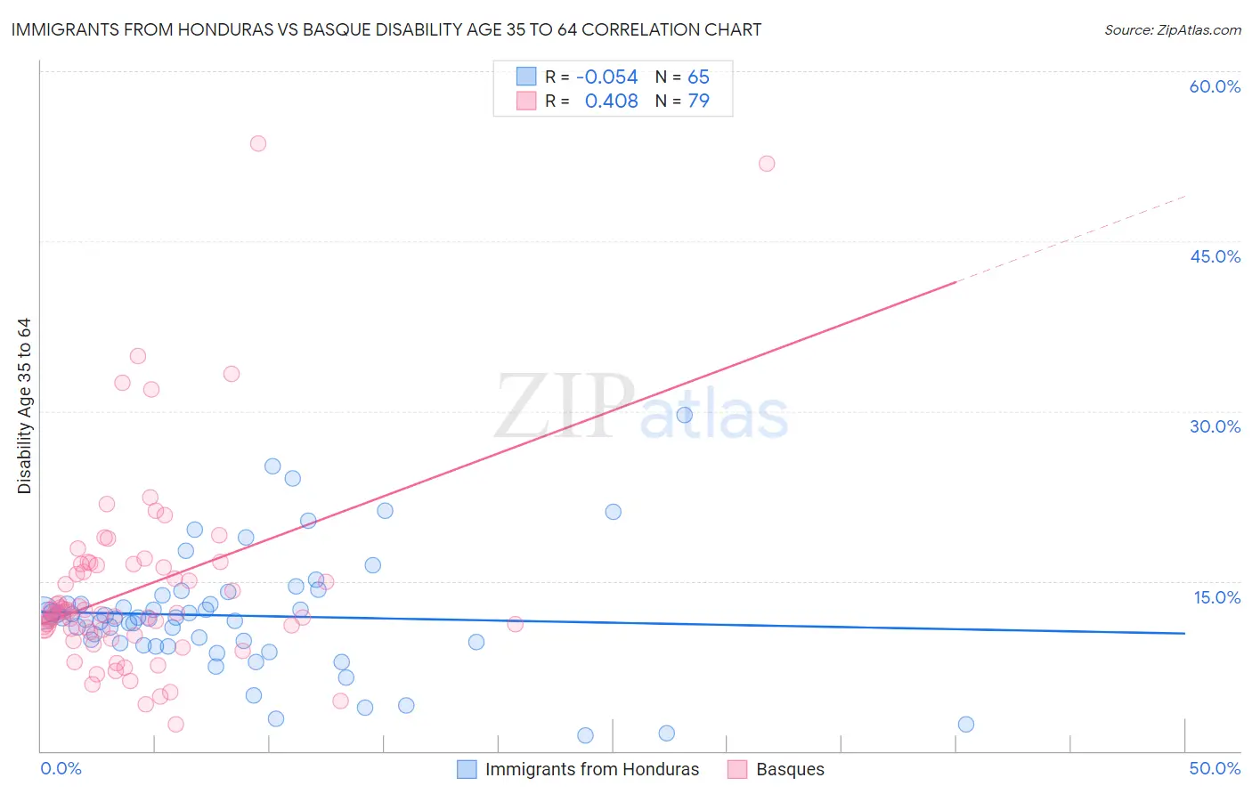 Immigrants from Honduras vs Basque Disability Age 35 to 64