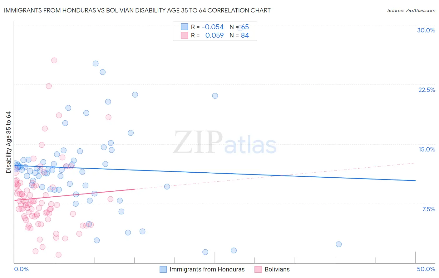 Immigrants from Honduras vs Bolivian Disability Age 35 to 64