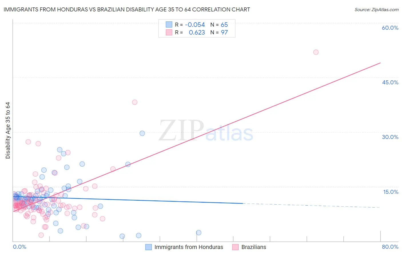 Immigrants from Honduras vs Brazilian Disability Age 35 to 64