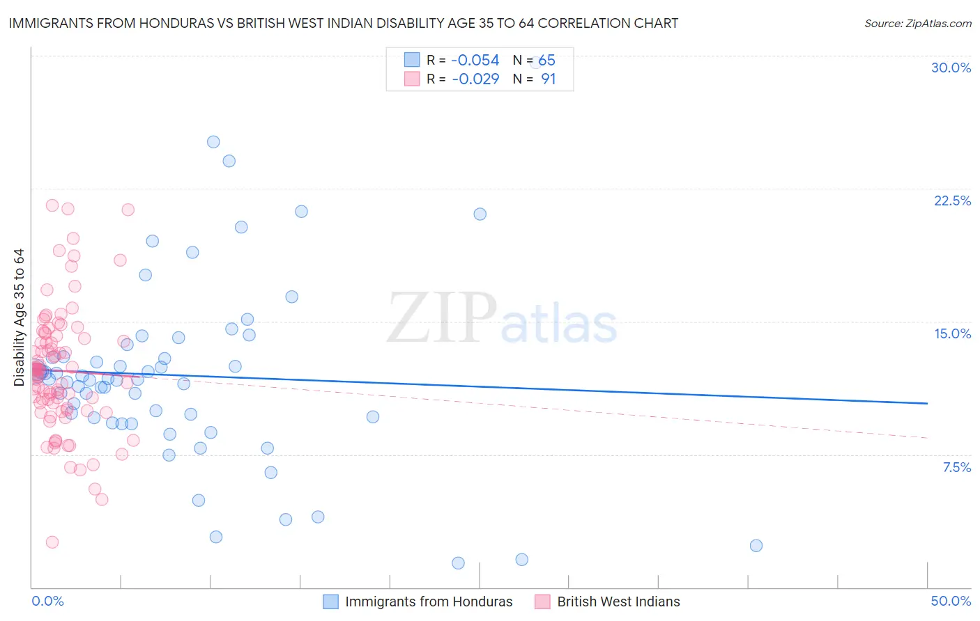 Immigrants from Honduras vs British West Indian Disability Age 35 to 64