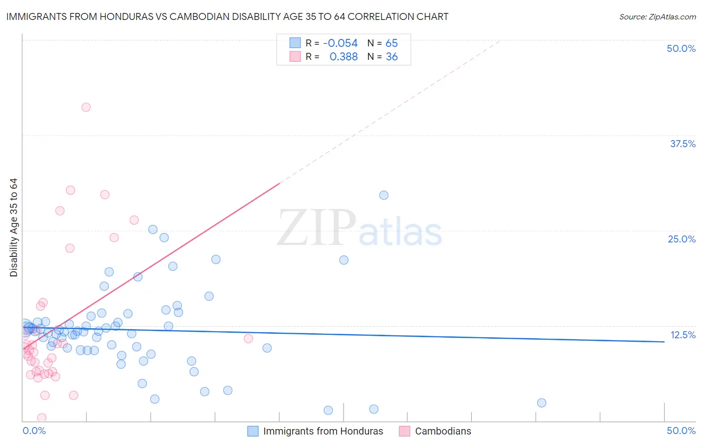 Immigrants from Honduras vs Cambodian Disability Age 35 to 64