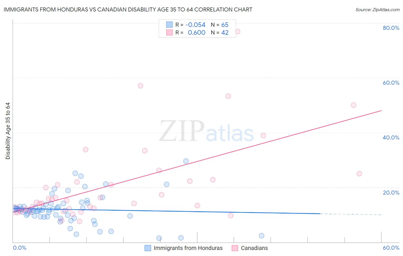 Immigrants from Honduras vs Canadian Disability Age 35 to 64