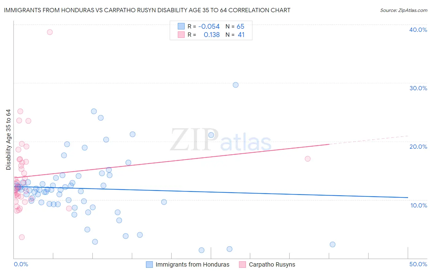 Immigrants from Honduras vs Carpatho Rusyn Disability Age 35 to 64