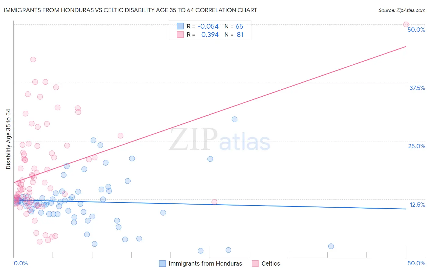 Immigrants from Honduras vs Celtic Disability Age 35 to 64