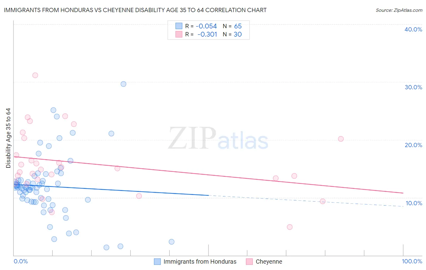 Immigrants from Honduras vs Cheyenne Disability Age 35 to 64