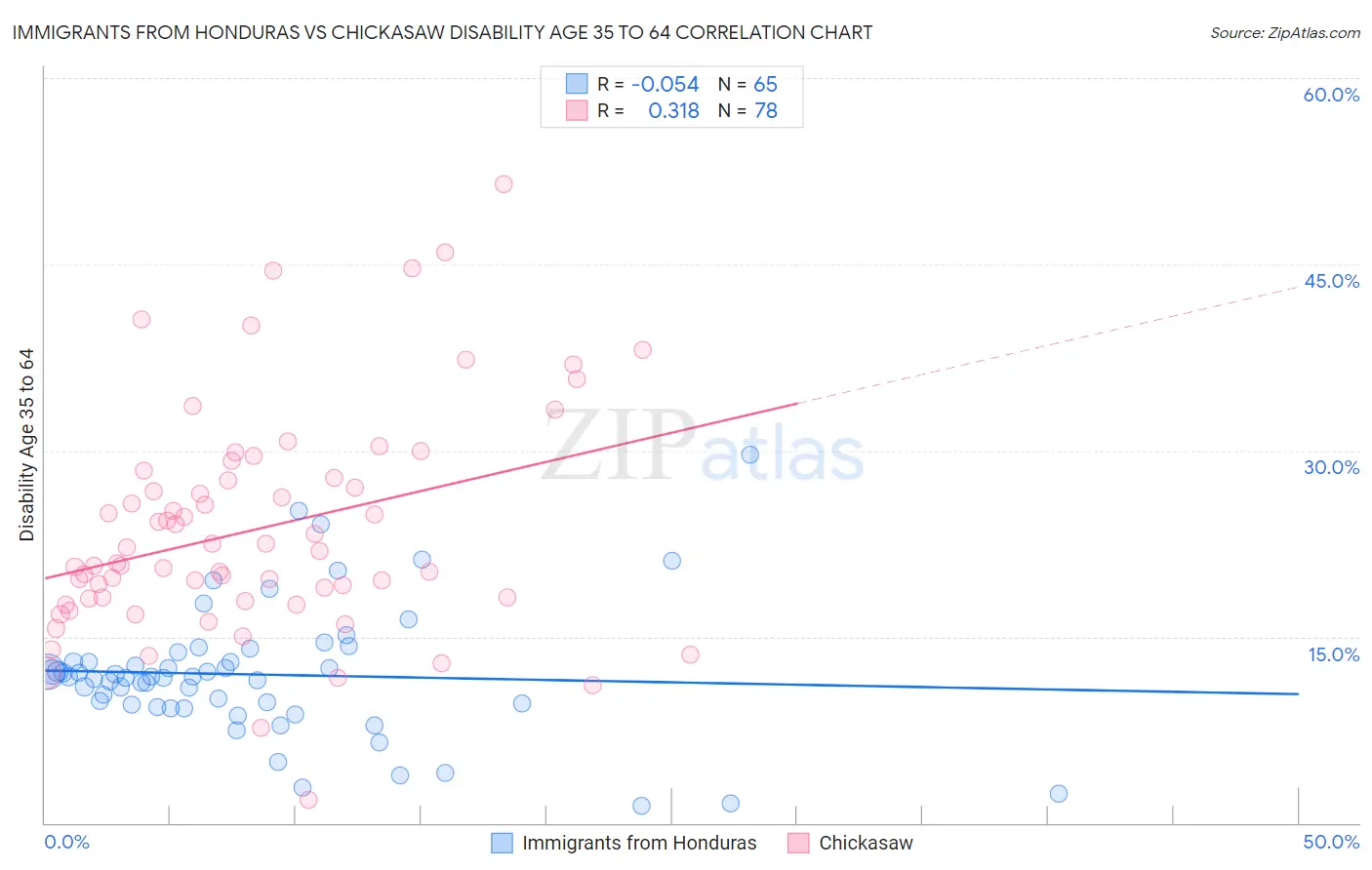 Immigrants from Honduras vs Chickasaw Disability Age 35 to 64