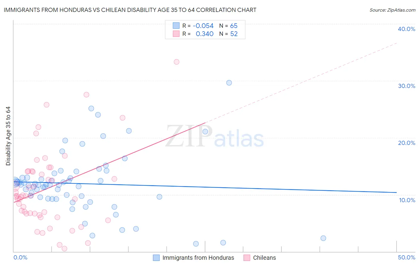 Immigrants from Honduras vs Chilean Disability Age 35 to 64