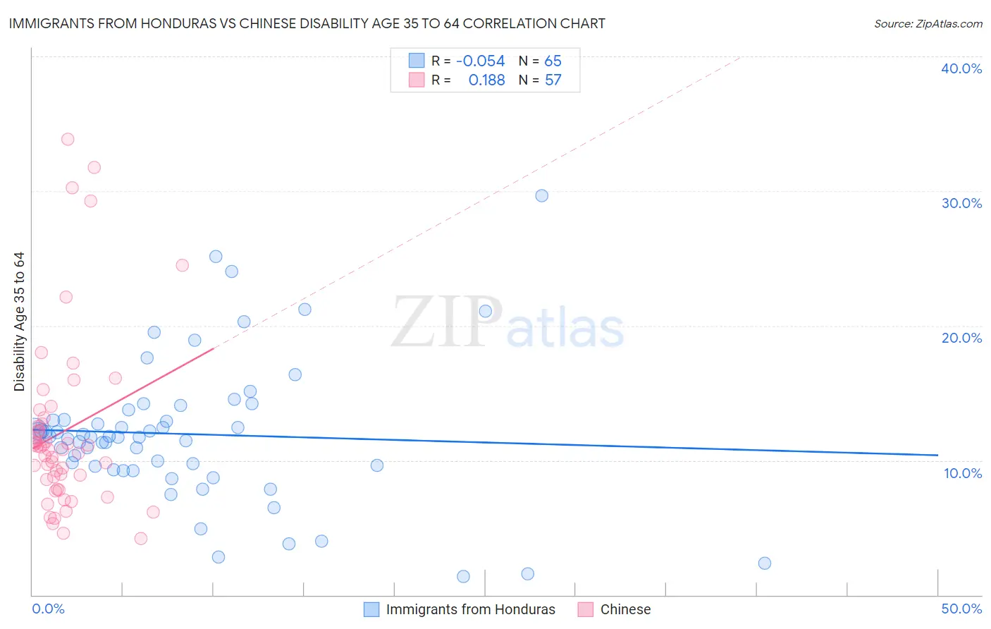 Immigrants from Honduras vs Chinese Disability Age 35 to 64