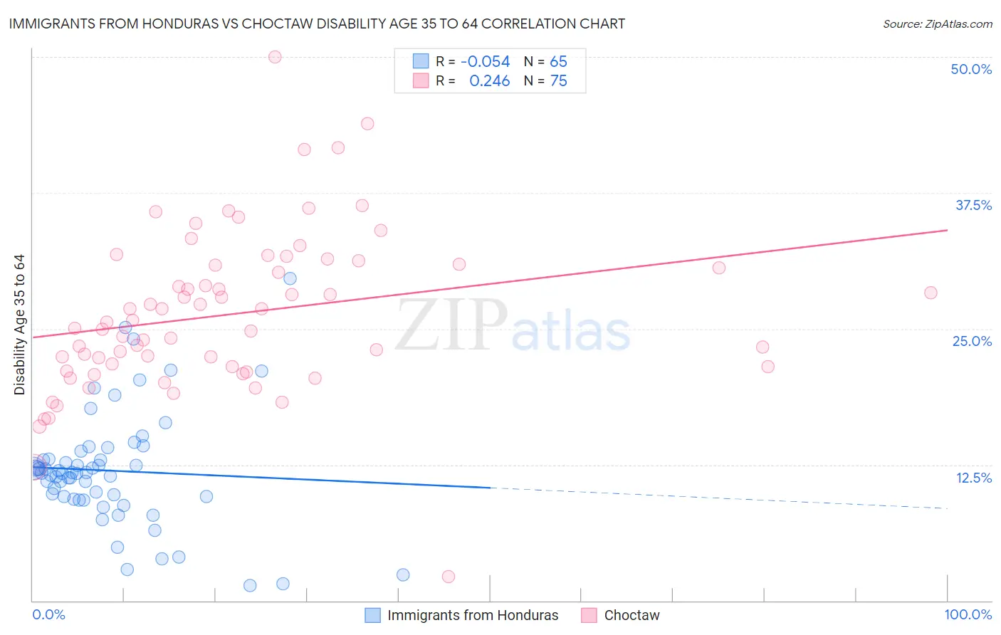 Immigrants from Honduras vs Choctaw Disability Age 35 to 64