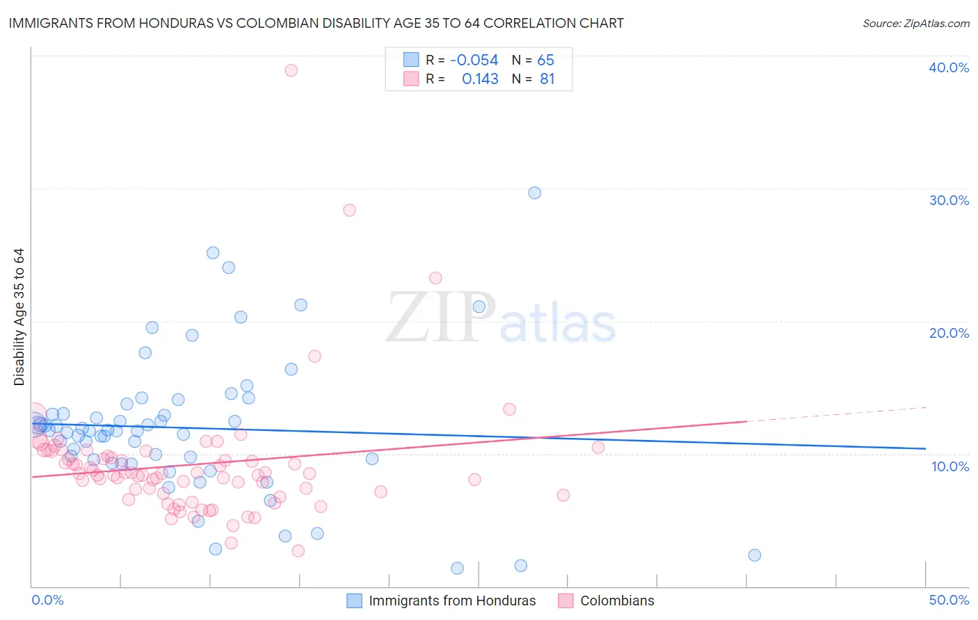 Immigrants from Honduras vs Colombian Disability Age 35 to 64