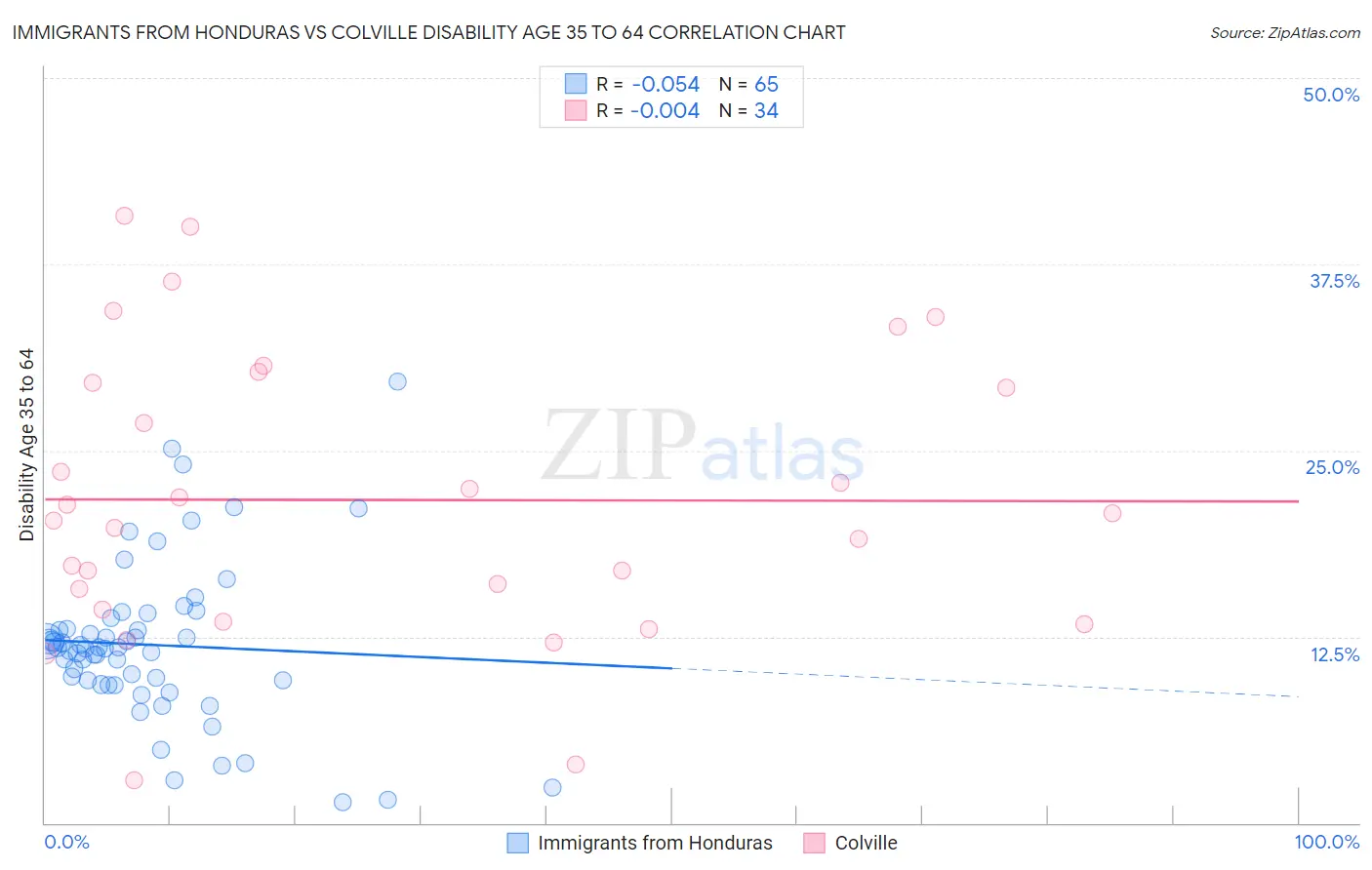Immigrants from Honduras vs Colville Disability Age 35 to 64