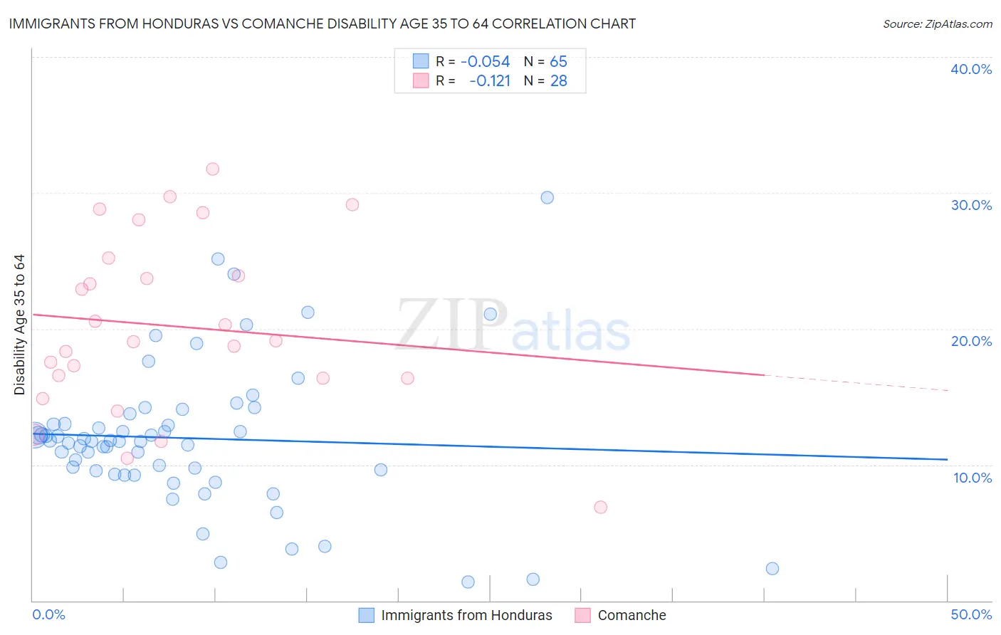 Immigrants from Honduras vs Comanche Disability Age 35 to 64