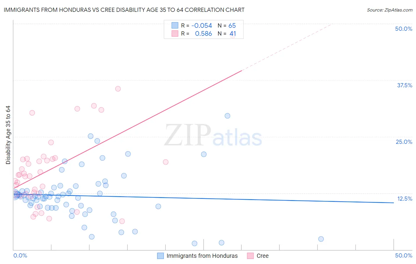 Immigrants from Honduras vs Cree Disability Age 35 to 64