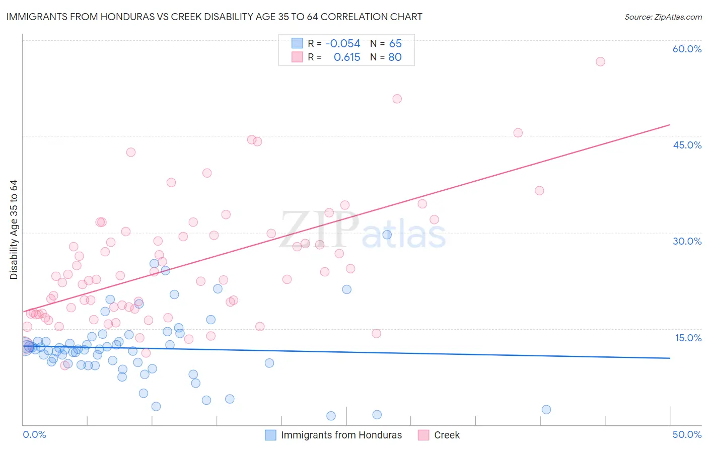 Immigrants from Honduras vs Creek Disability Age 35 to 64