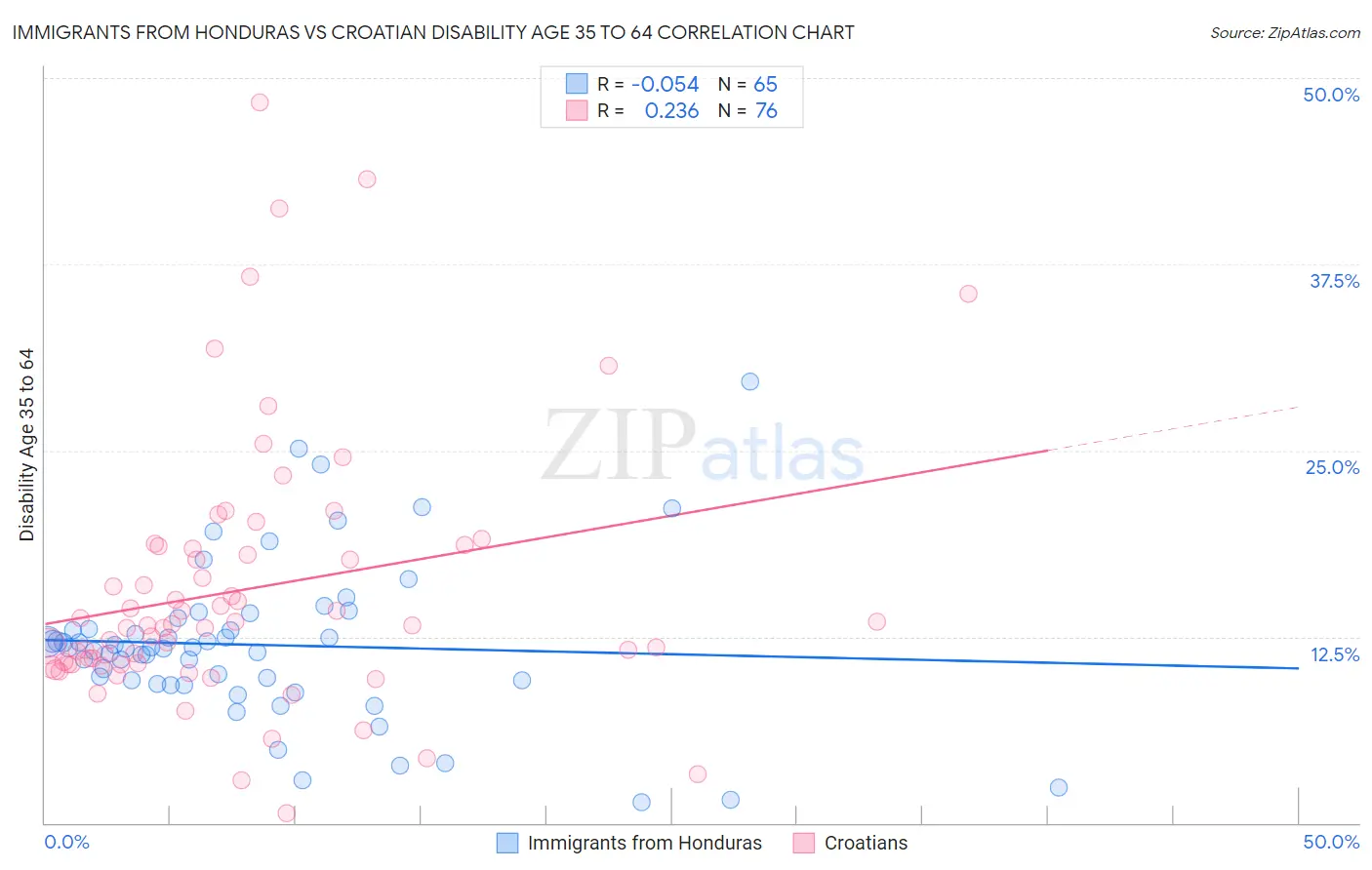 Immigrants from Honduras vs Croatian Disability Age 35 to 64
