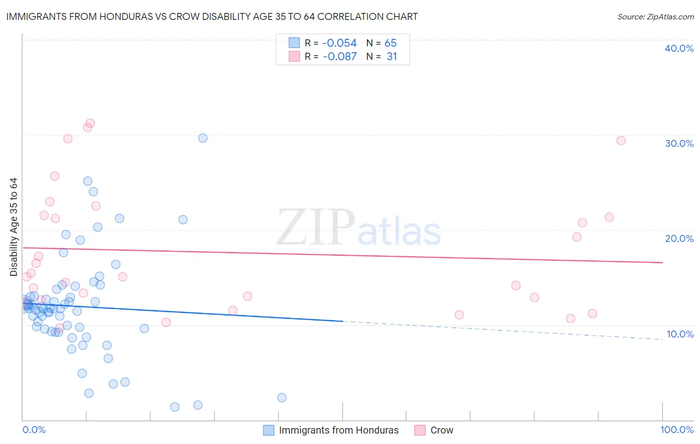 Immigrants from Honduras vs Crow Disability Age 35 to 64